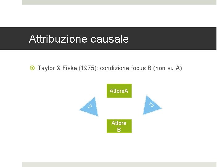 Attribuzione causale Taylor & Fiske (1975): condizione focus B (non su A) Attore. A