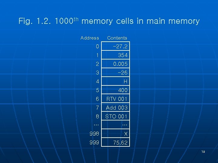 Fig. 1. 2. 1000 th memory cells in main memory Address Contents 0 -27.