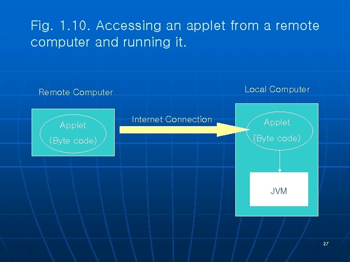 Fig. 1. 10. Accessing an applet from a remote computer and running it. Local