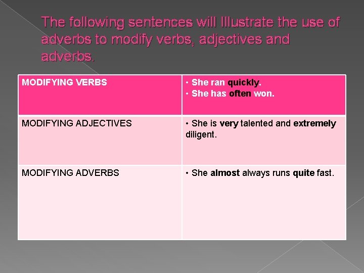 The following sentences will Illustrate the use of adverbs to modify verbs, adjectives and