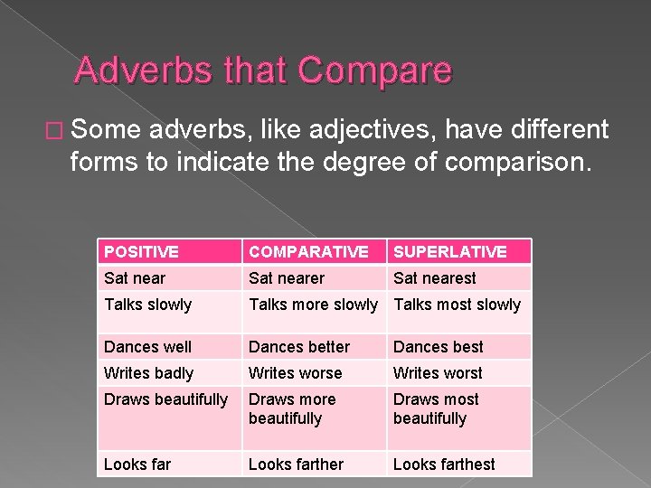 Adverbs that Compare � Some adverbs, like adjectives, have different forms to indicate the