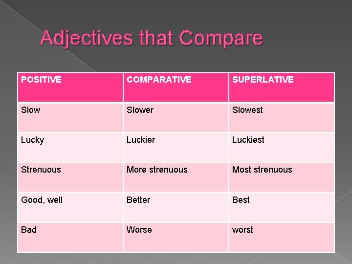 Adjectives that Compare POSITIVE COMPARATIVE SUPERLATIVE Slower Slowest Lucky Luckier Luckiest Strenuous More strenuous