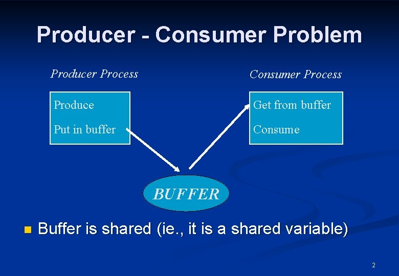 Producer - Consumer Problem Producer Process Consumer Process Produce Get from buffer Put in