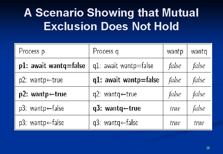 A Scenario Showing that Mutual Exclusion Does Not Hold 26 