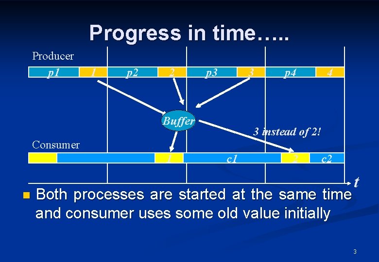Progress in time…. . Producer p 1 1 p 2 2 p 3 3