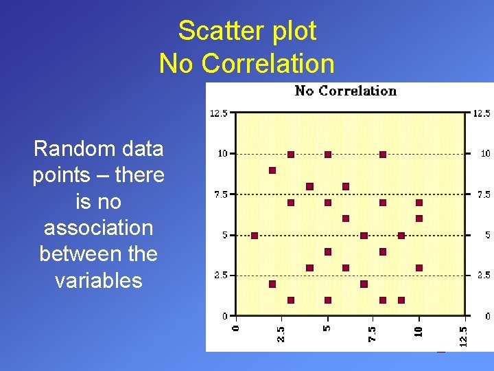Scatter plot No Correlation Random data points – there is no association between the