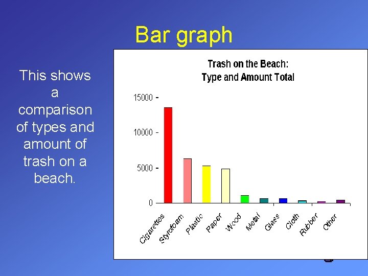 Bar graph This shows a comparison of types and amount of trash on a