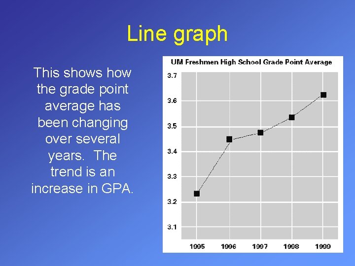 Line graph This shows how the grade point average has been changing over several