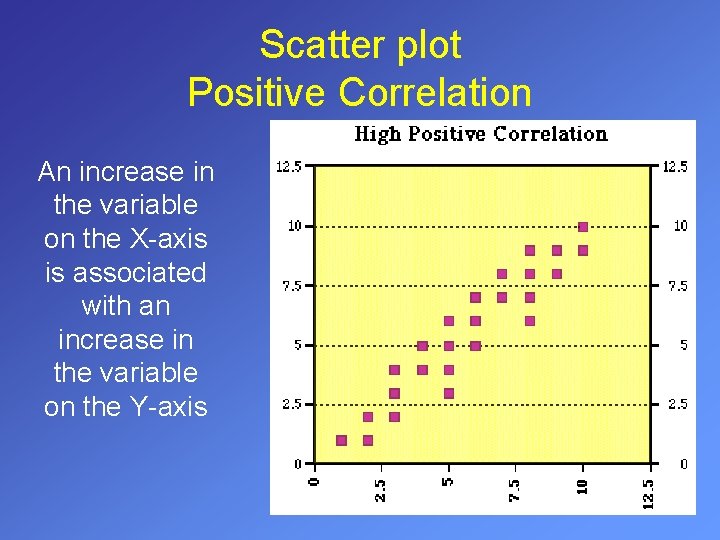 Scatter plot Positive Correlation An increase in the variable on the X-axis is associated