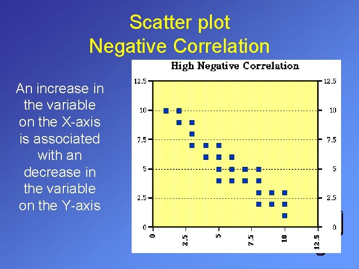 Scatter plot Negative Correlation An increase in the variable on the X-axis is associated