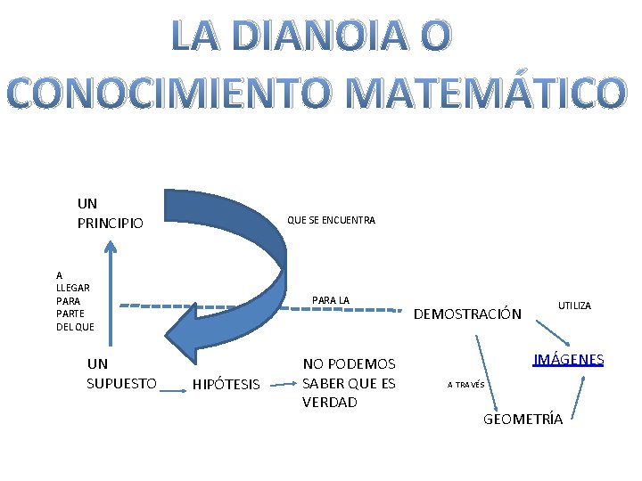 LA DIANOIA O CONOCIMIENTO MATEMÁTICO UN PRINCIPIO QUE SE ENCUENTRA A LLEGAR PARA PARTE