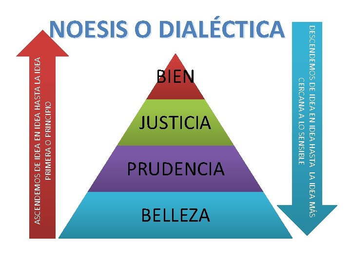 JUSTICIA PRUDENCIA BELLEZA ASCENDEMOS DE IDEA EN IDEA HASTA LA IDEA PRIMERA O PRINCIPIO