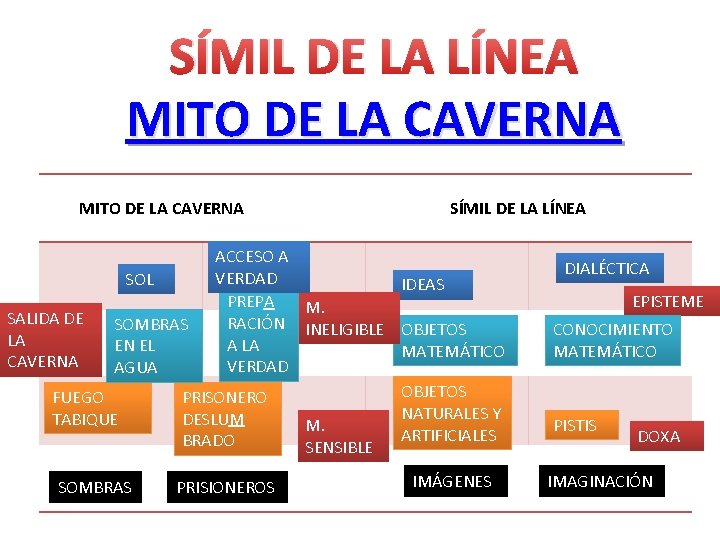 SÍMIL DE LA LÍNEA MITO DE LA CAVERNA SÍMIL DE LA LÍNEA ACCESO A