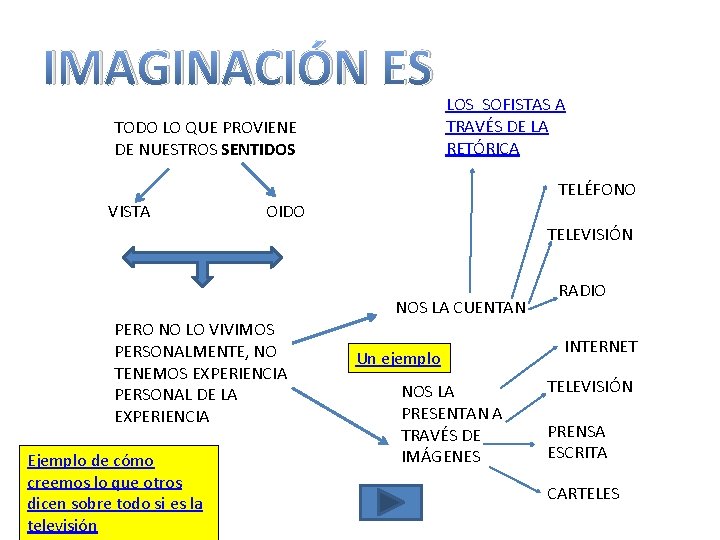 IMAGINACIÓN ES TODO LO QUE PROVIENE DE NUESTROS SENTIDOS LOS SOFISTAS A TRAVÉS DE