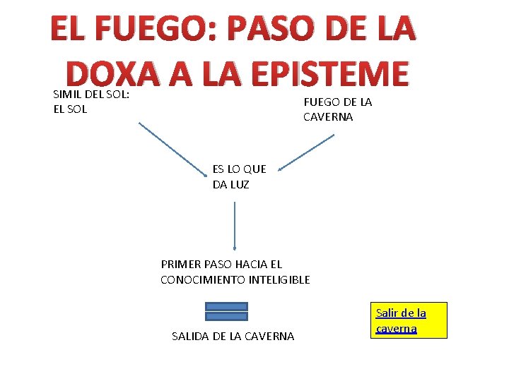EL FUEGO: PASO DE LA DOXA A LA EPISTEME SIMIL DEL SOL: EL SOL