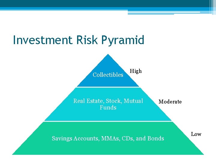 Investment Risk Pyramid Collectibles High Real Estate, Stock, Mutual Funds Moderate Savings Accounts, MMAs,
