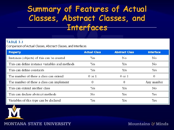 Summary of Features of Actual Classes, Abstract Classes, and Interfaces 