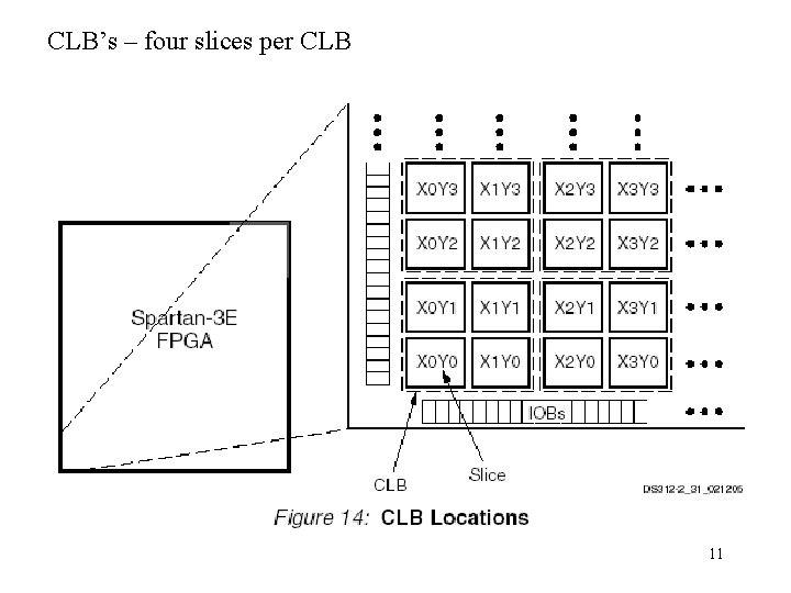 CLB’s – four slices per CLB 11 