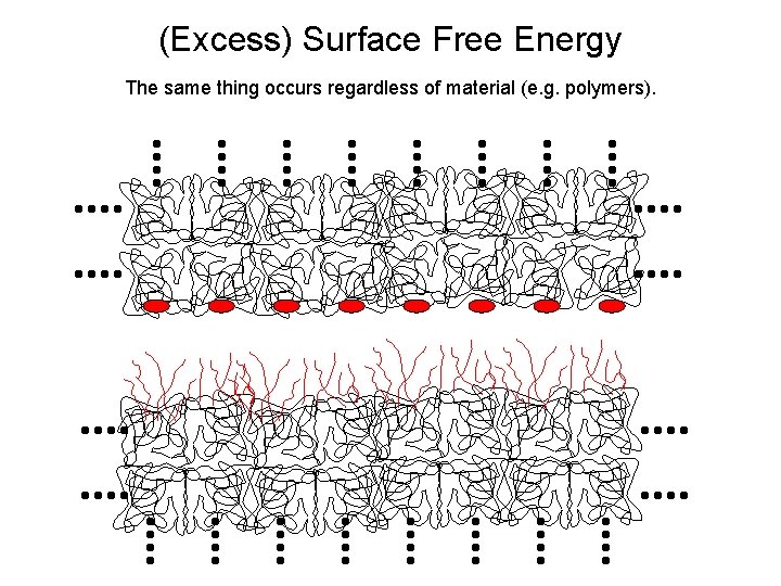 (Excess) Surface Free Energy The same thing occurs regardless of material (e. g. polymers).