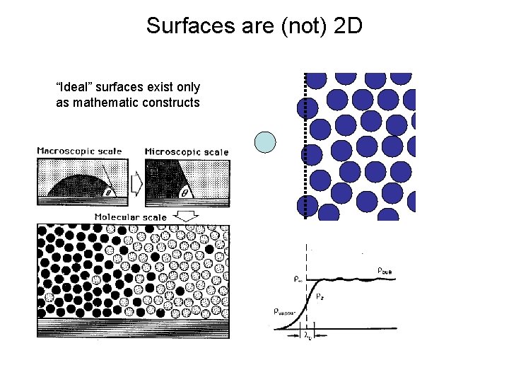Surfaces are (not) 2 D “Ideal” surfaces exist only as mathematic constructs 