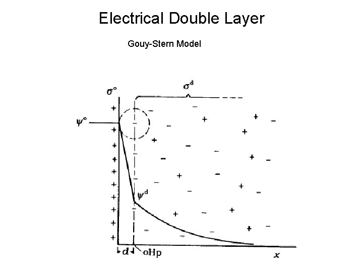 Electrical Double Layer Gouy-Stern Model 