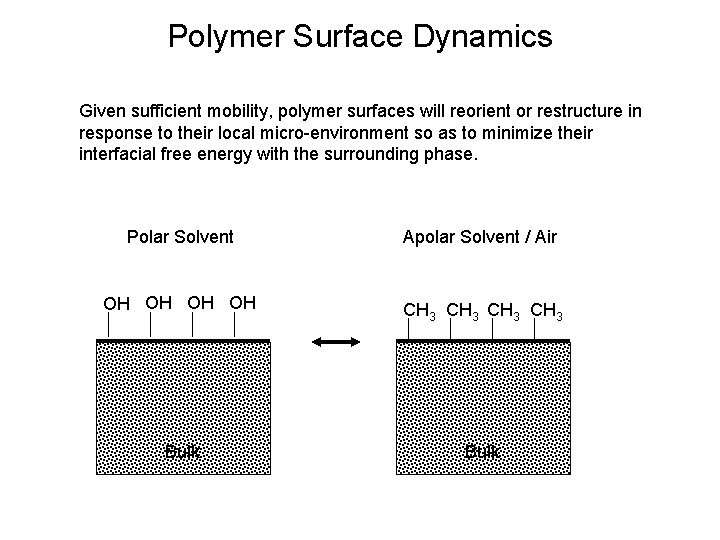 Polymer Surface Dynamics Given sufficient mobility, polymer surfaces will reorient or restructure in response