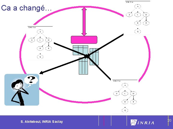 Ca a changé… S. Abiteboul, INRIA Saclay 20 20 