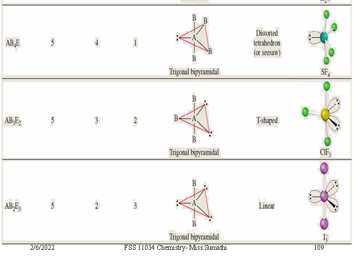 2/6/2022 FSS 11034 Chemistry- Miss. Sumathi 109 