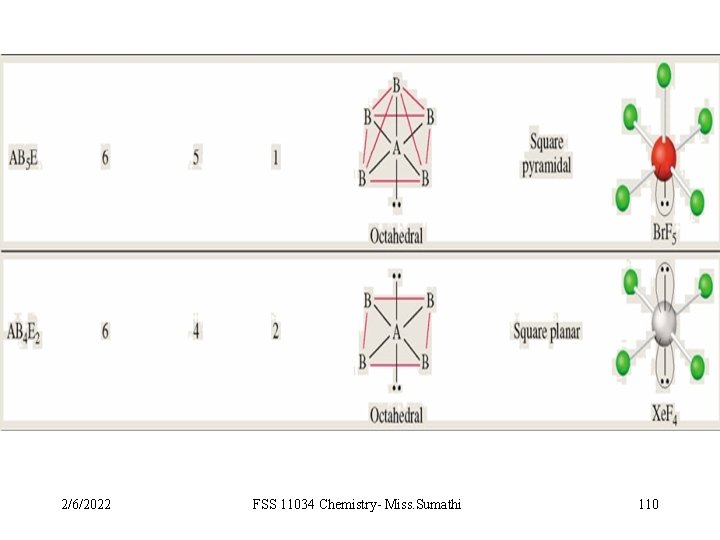 2/6/2022 FSS 11034 Chemistry- Miss. Sumathi 110 