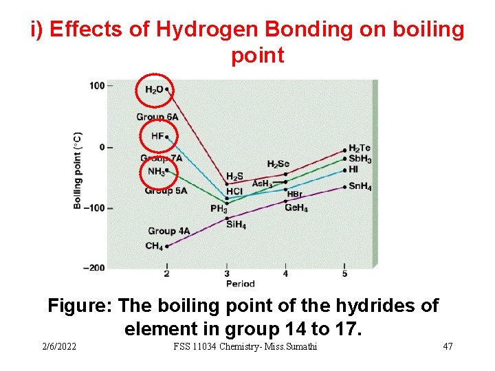 i) Effects of Hydrogen Bonding on boiling point Figure: The boiling point of the