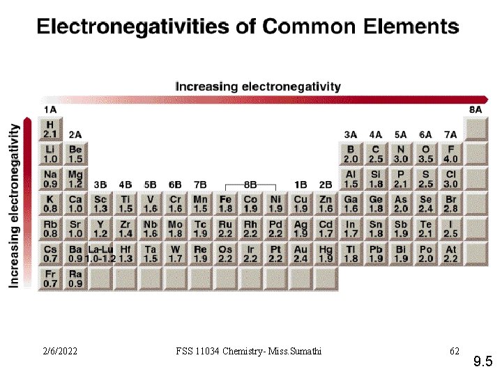 2/6/2022 FSS 11034 Chemistry- Miss. Sumathi 62 9. 5 