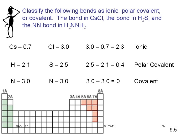 Classify the following bonds as ionic, polar covalent, or covalent: The bond in Cs.