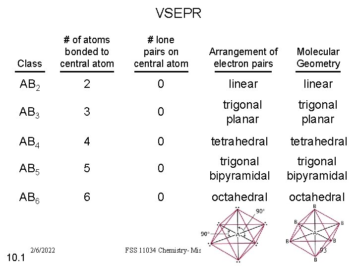 VSEPR Class # of atoms bonded to central atom # lone pairs on central