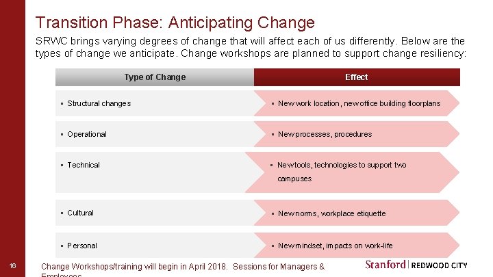 Transition Phase: Anticipating Change SRWC brings varying degrees of change that will affect each