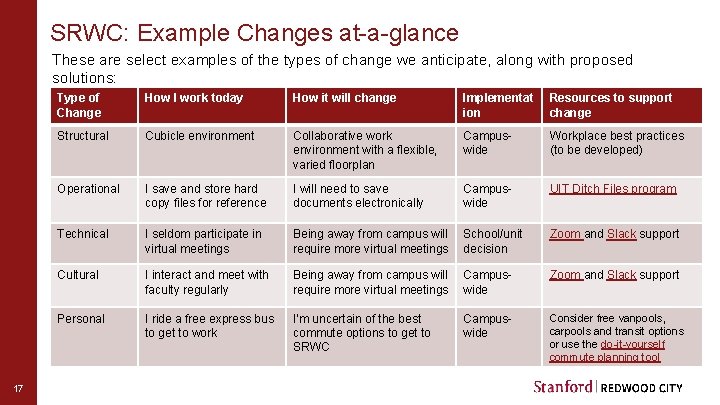 SRWC: Example Changes at-a-glance These are select examples of the types of change we