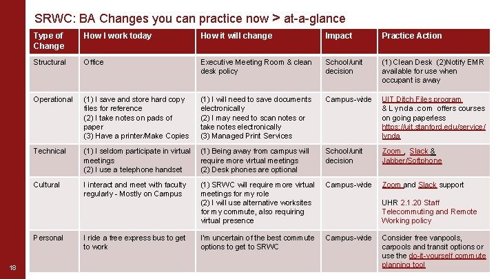 SRWC: BA Changes you can practice now > at-a-glance Type of Change How I