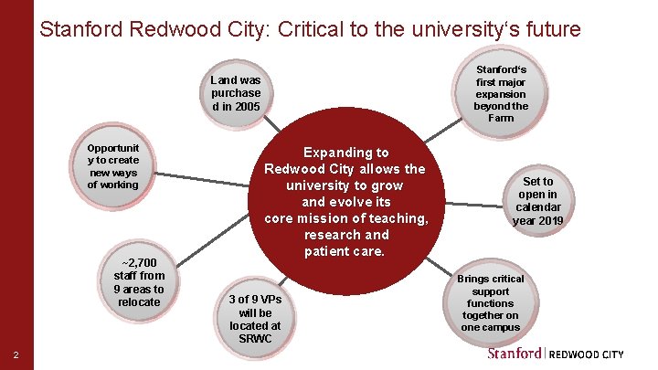 Stanford Redwood City: Critical to the university‘s future Stanford‘s first major expansion beyond the