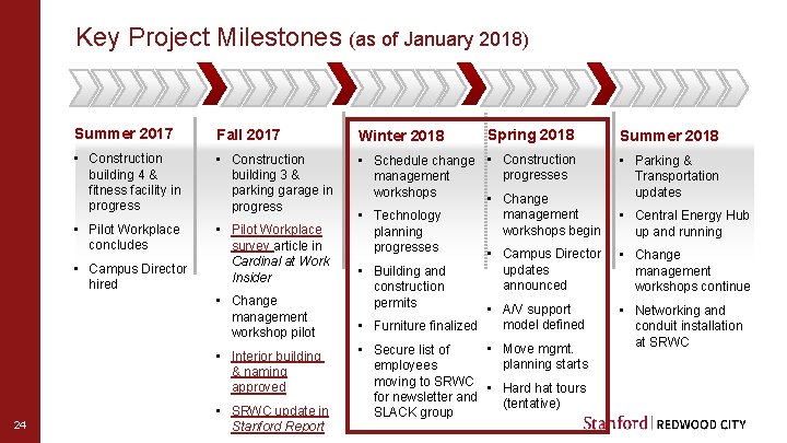 Key Project Milestones (as of January 2018) Summer 2017 Fall 2017 Winter 2018 •