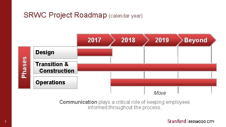 SRWC Project Roadmap (calendar year) 2017 2018 2019 Beyond Phases Design Transition & Construction