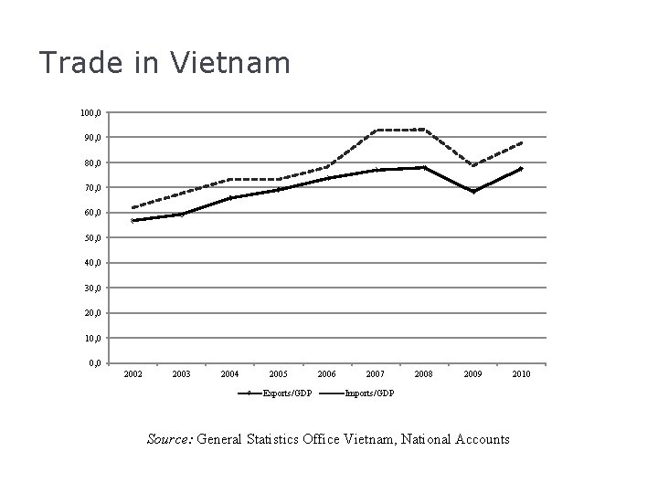 Trade in Vietnam 100, 0 90, 0 80, 0 70, 0 60, 0 50,