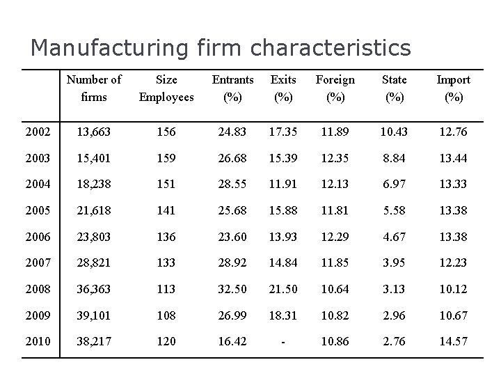 Manufacturing firm characteristics Number of firms Size Employees Entrants (%) Exits (%) Foreign (%)