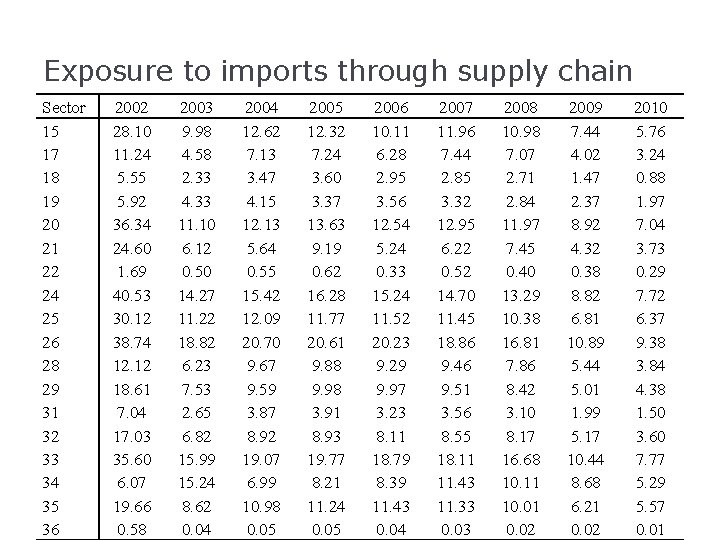 Exposure to imports through supply chain Sector 15 17 18 19 20 21 22