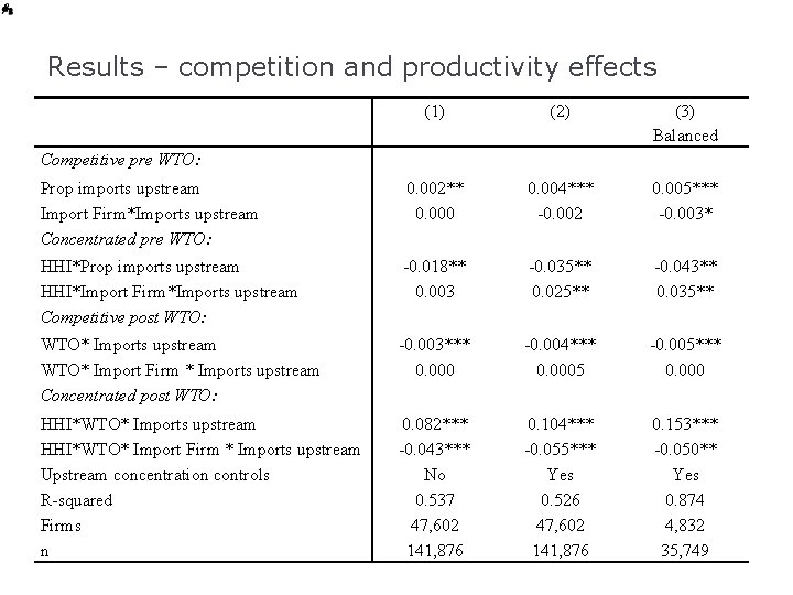 Results – competition and productivity effects (1) (2) (3) Balanced Prop imports upstream Import