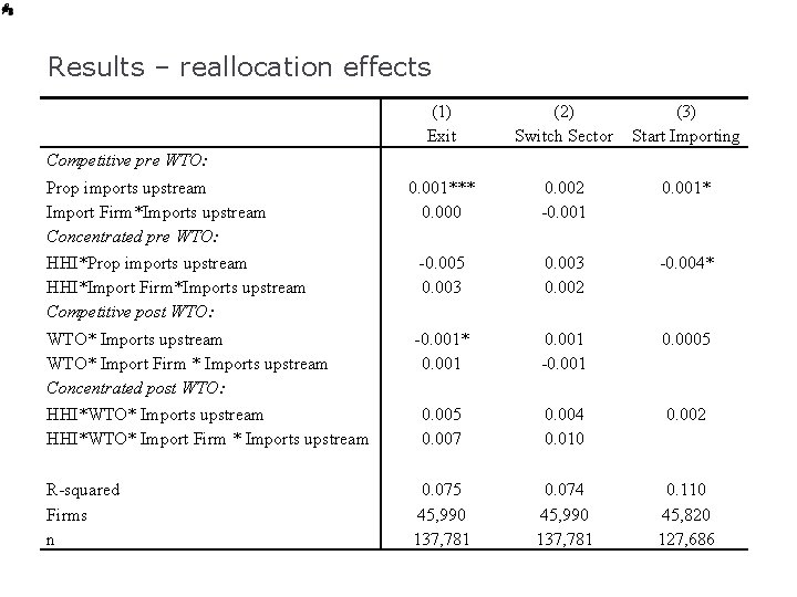 Results – reallocation effects (1) Exit (2) Switch Sector (3) Start Importing 0. 001***