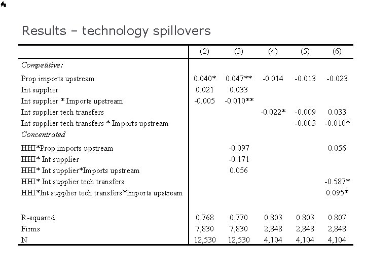 Results – technology spillovers (2) (3) (4) (5) (6) 0. 040* 0. 021 -0.