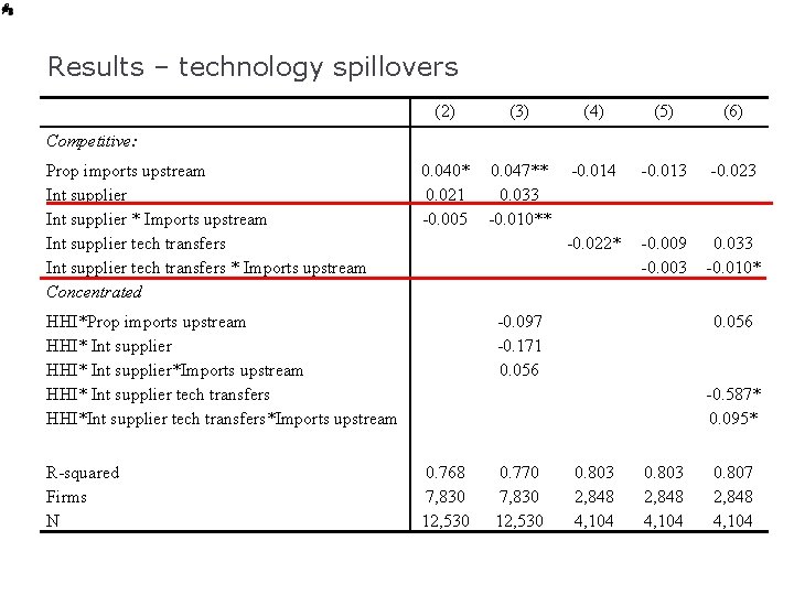 Results – technology spillovers (2) (3) (4) (5) (6) 0. 040* 0. 021 -0.