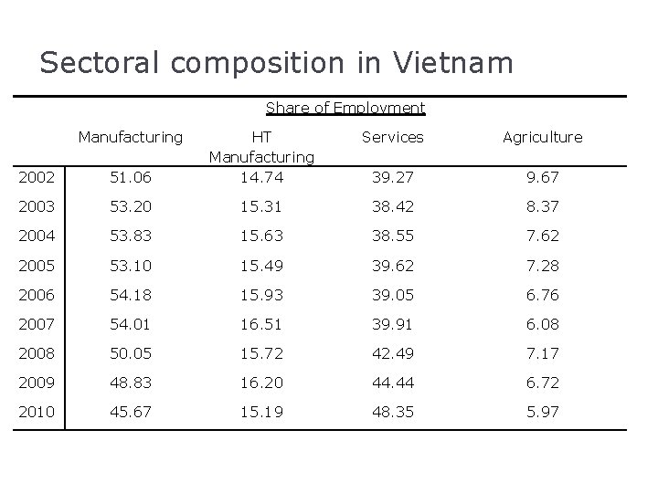 Sectoral composition in Vietnam Share of Employment Manufacturing 2002 51. 06 HT Manufacturing 14.