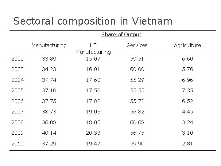 Sectoral composition in Vietnam Share of Output Manufacturing 2002 33. 89 HT Manufacturing 15.