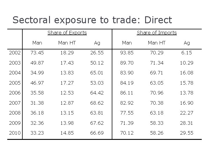 Sectoral exposure to trade: Direct Share of Exports Share of Imports Man Man HT