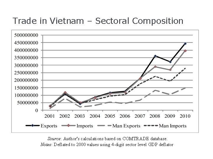 Trade in Vietnam – Sectoral Composition Source: Author’s calculations based on COMTRADE database. Notes: